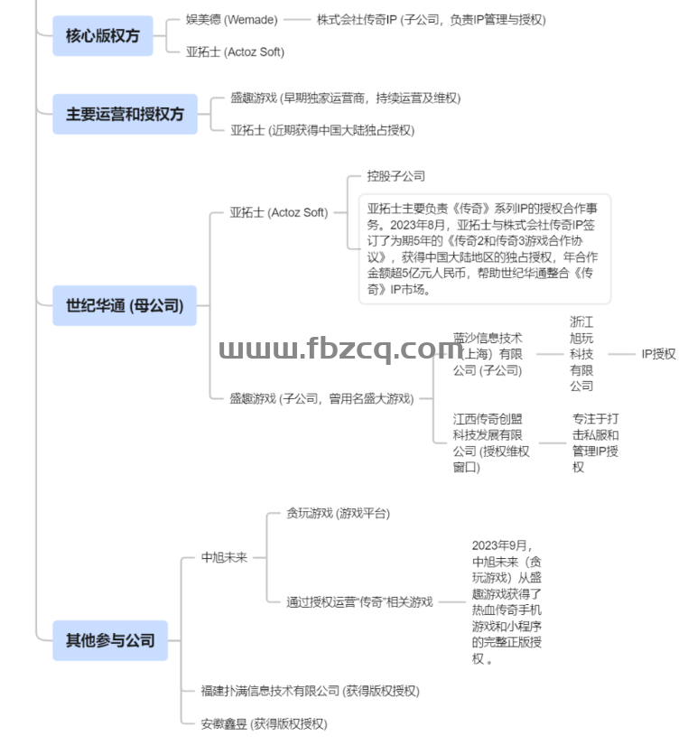 热血传奇23年来版权纷争不断，没想到在23年8月实现IP大一统
